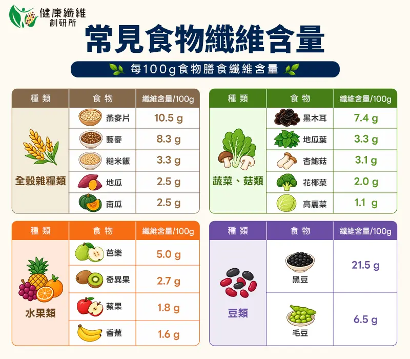 常見食物纖維含量