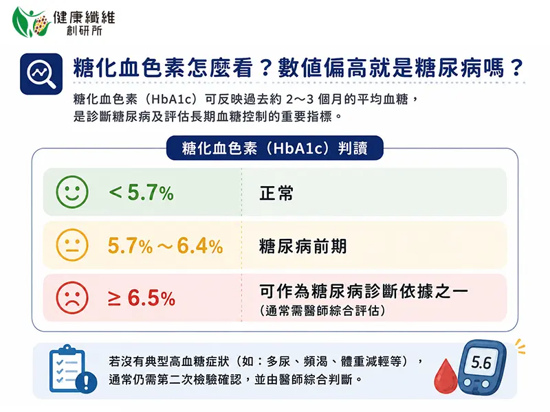 糖化血色素怎麼看?數值偏高就是糖尿病嗎? _健康纖維創研所