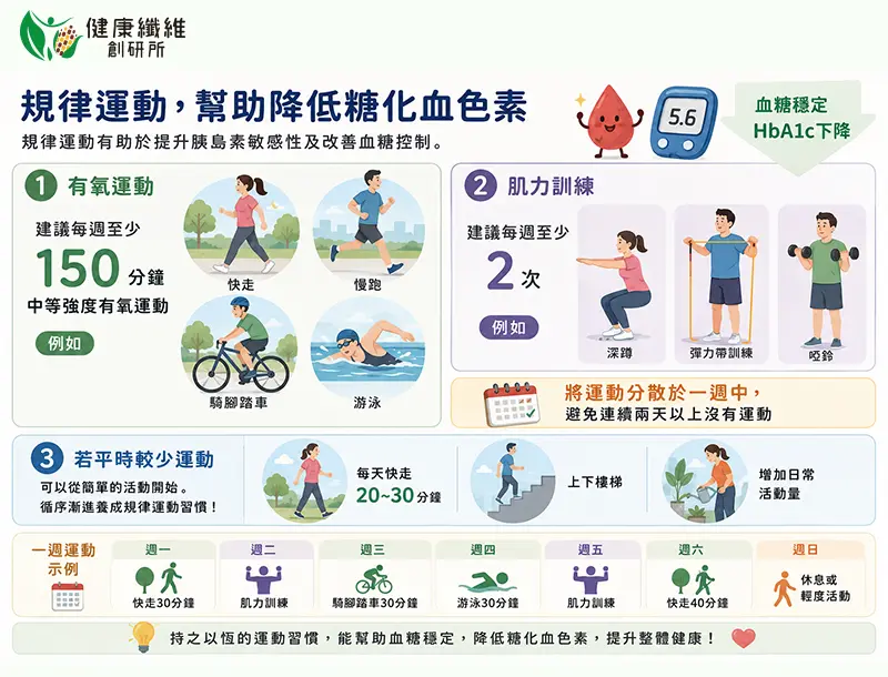 規律運動,幫助降低糖化血紅素_健康纖維創研所
