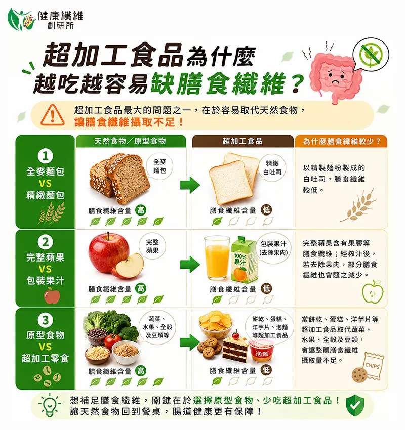 超加工食品為什麼越吃越容易缺膳食纖維?