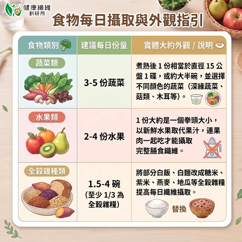 食物每日攝取與外觀指引